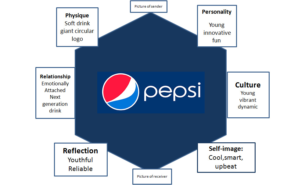 Pepsi brand prism