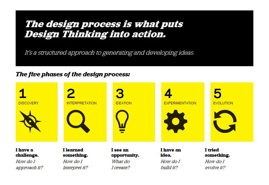 ideo-design-process