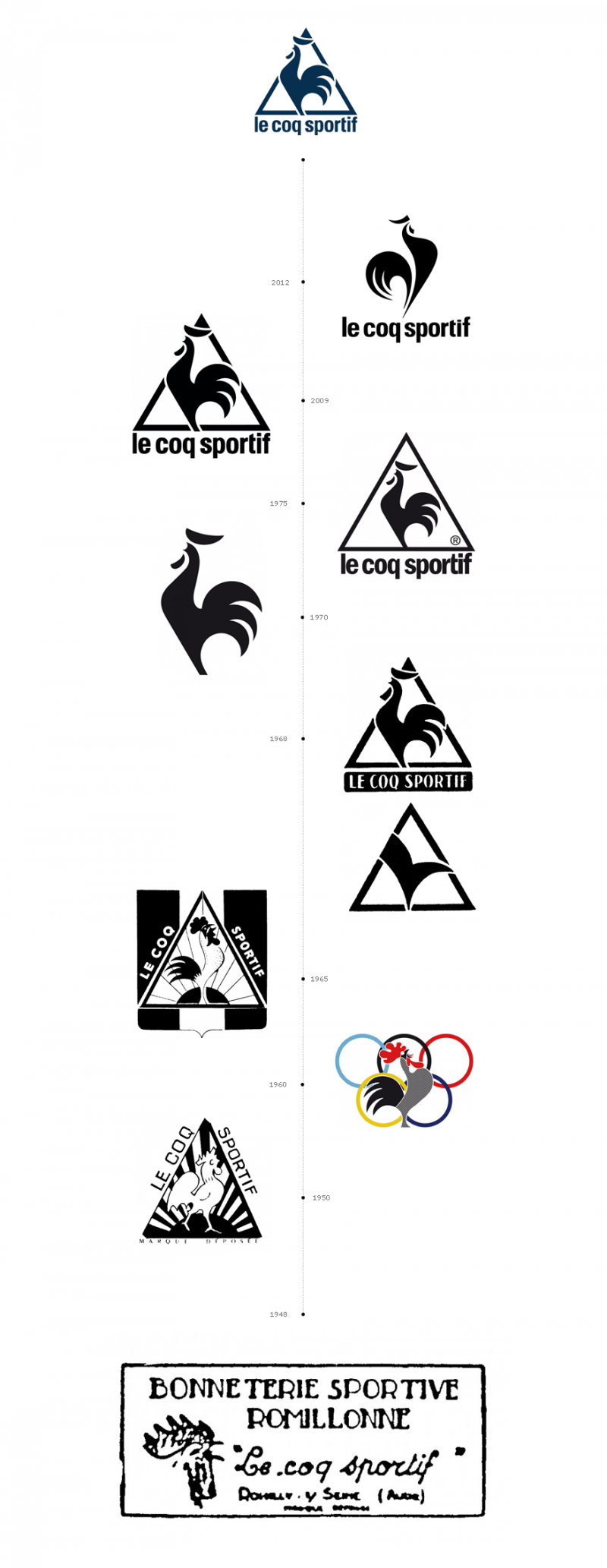 Le Coq Sportif logo logo evolution